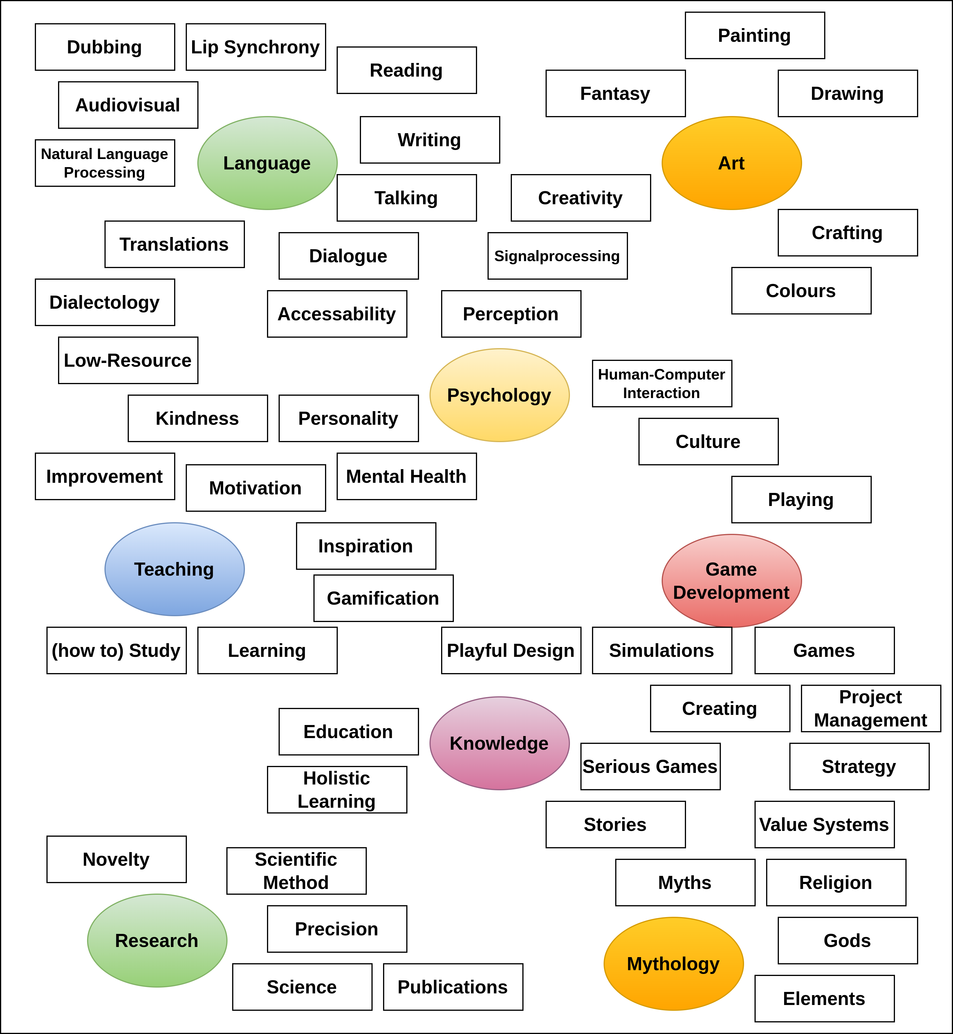 Interests-Concept-Map